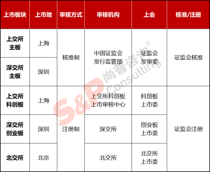 新知達(dá)人, 公司IPO如何選擇上市板塊——主板、科創(chuàng)板、創(chuàng)業(yè)板、北交所對比分析