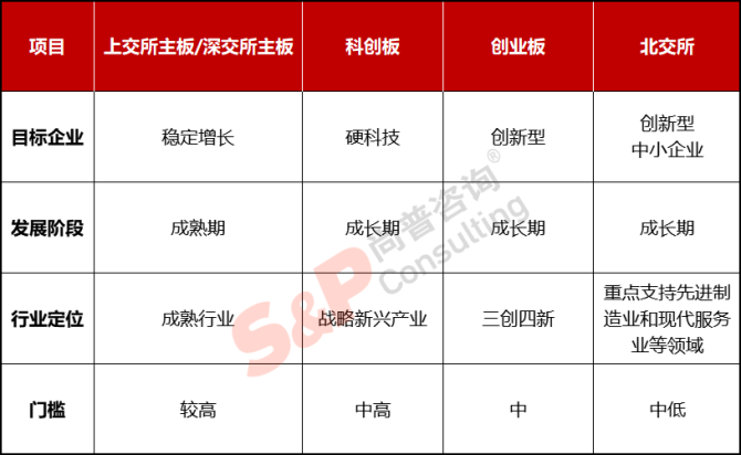 新知達(dá)人, 公司IPO如何選擇上市板塊——主板、科創(chuàng)板、創(chuàng)業(yè)板、北交所對比分析