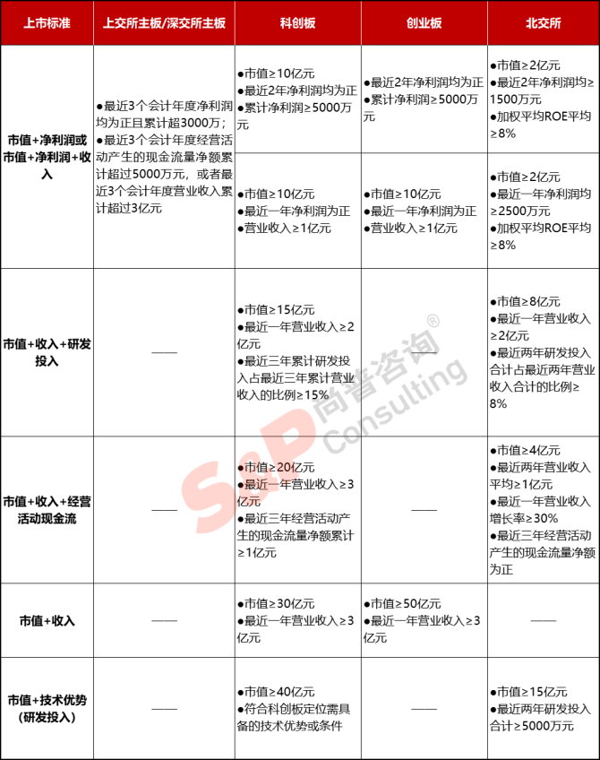 新知達(dá)人, 公司IPO如何選擇上市板塊——主板、科創(chuàng)板、創(chuàng)業(yè)板、北交所對比分析