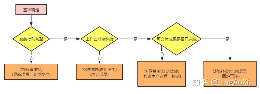 項(xiàng)目管理內(nèi)訓(xùn)(項(xiàng)目組合管理能和掙值管理并用嗎)(圖17)