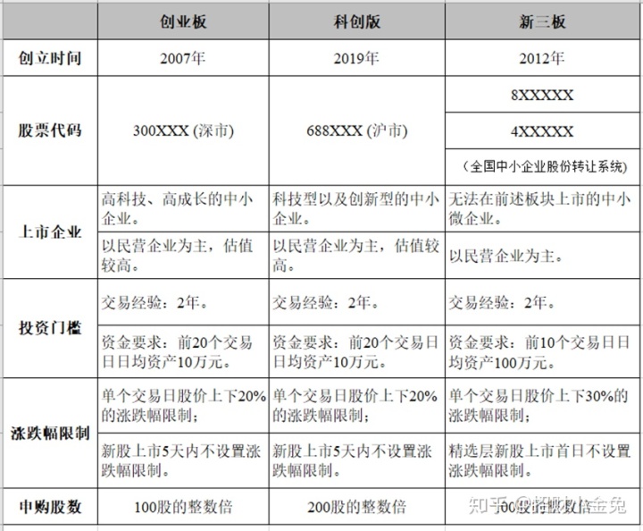 創(chuàng)業(yè)板上市要求(中國石油上市多少板)