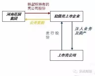 借殼上市操作流程(借殼創(chuàng)業(yè)板上市條件)(圖7)