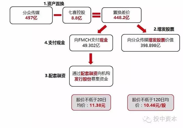 借殼上市流程(萬達借殼a股上市)