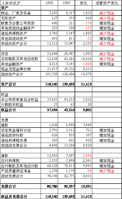 上市公司財務分析(經(jīng)營績效分析和財務績效分析區(qū)別)