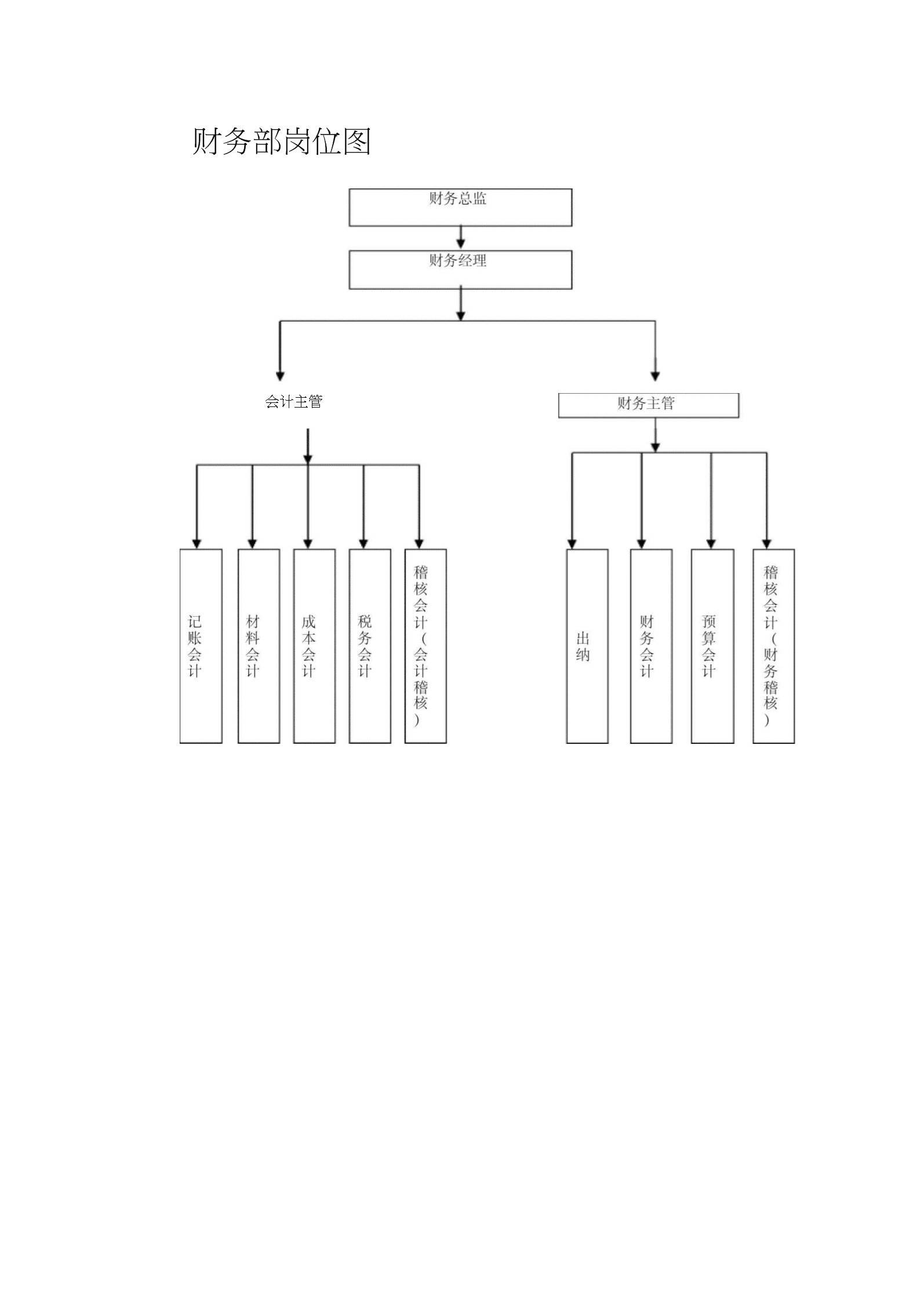 財務(wù)總監(jiān)崗位職責(zé)(財務(wù)總監(jiān)助理職責(zé))