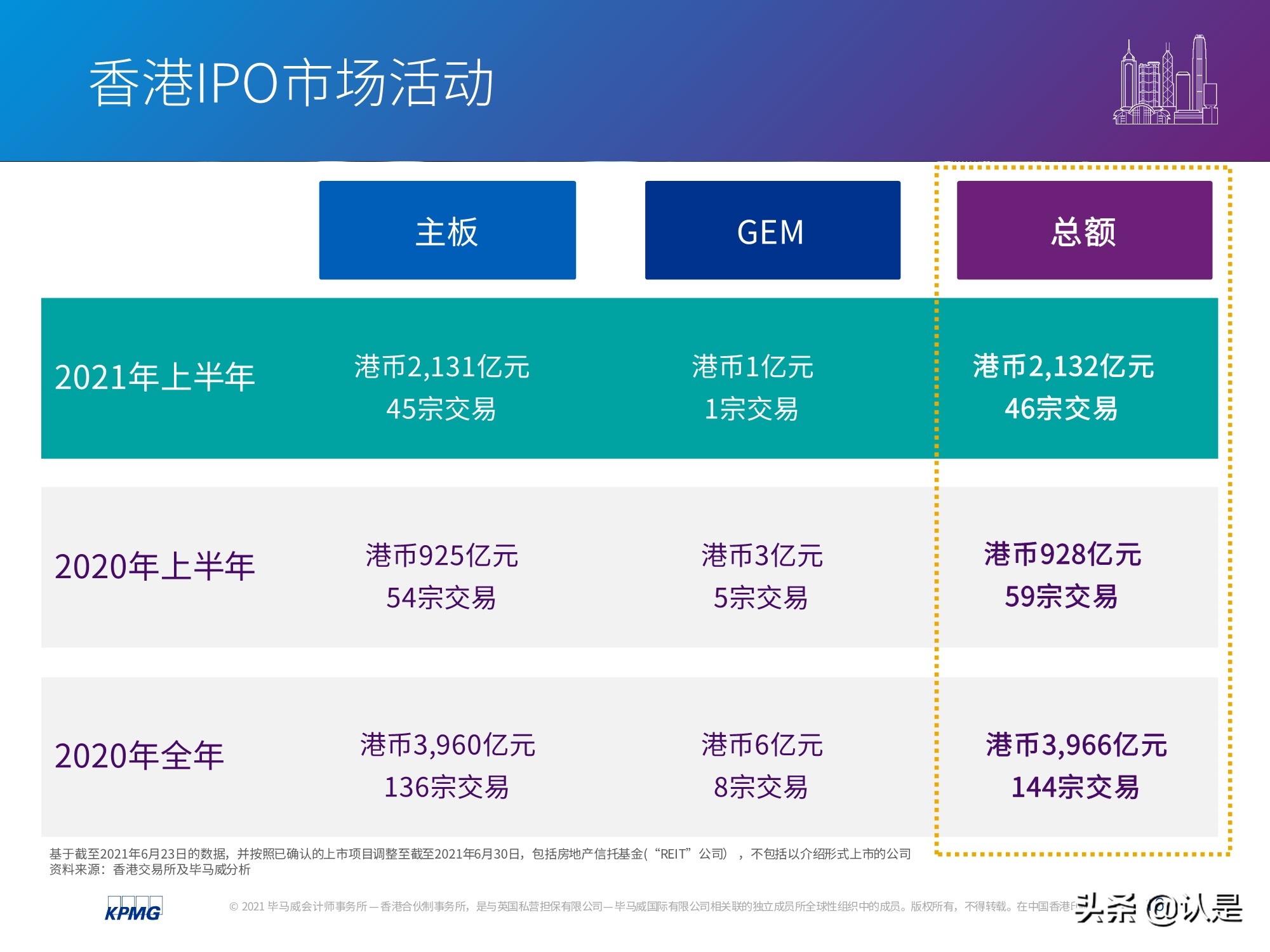 中國內(nèi)地和香港IPO市場2021年上半年度分析及回顧