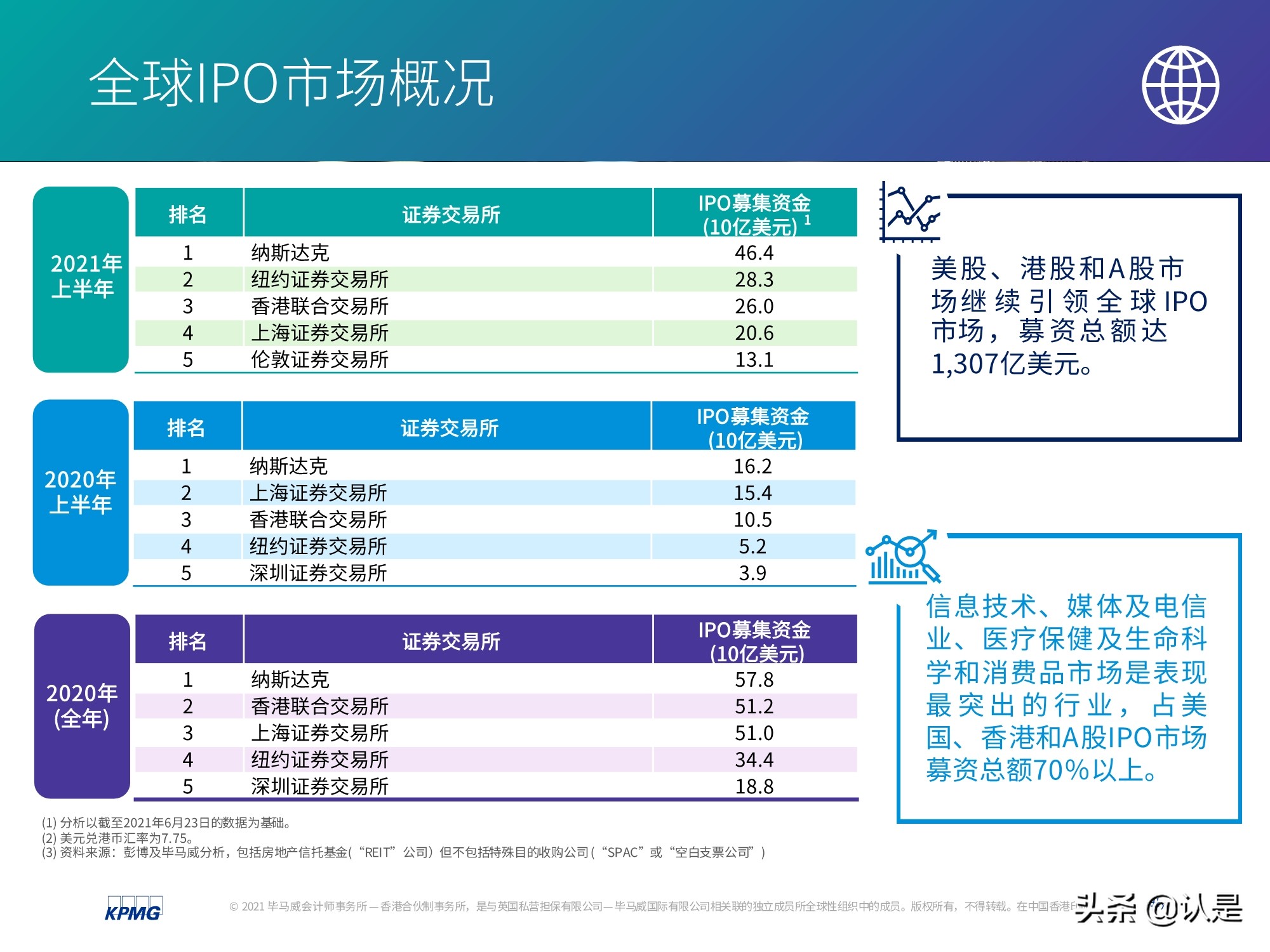 中國內(nèi)地和香港IPO市場2021年上半年度分析及回顧