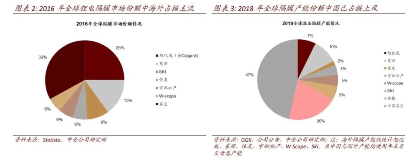 鋰電池隔膜上市公司(鋰電隔膜可以通過鉀離子嗎)(圖5)