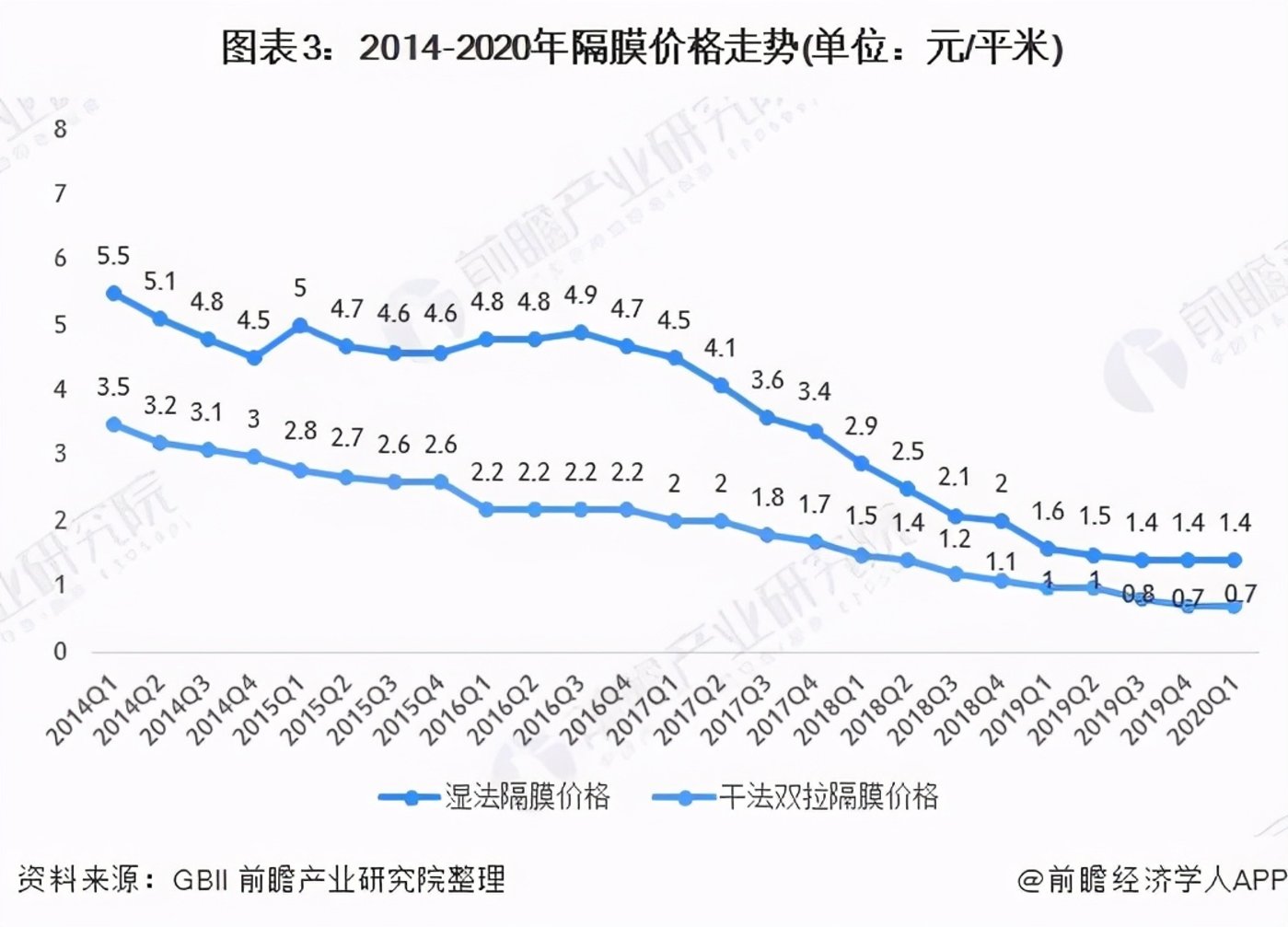 鋰電池隔膜上市公司(鋰電隔膜可以通過鉀離子嗎)(圖6)