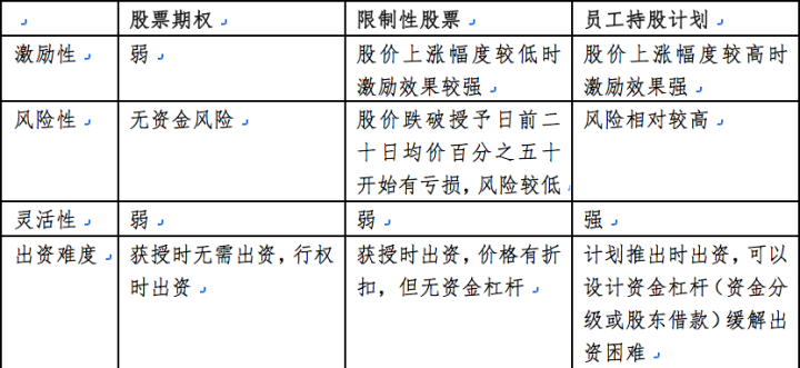 上市公司股權激勵(上市前股權激勵案例)(圖3)