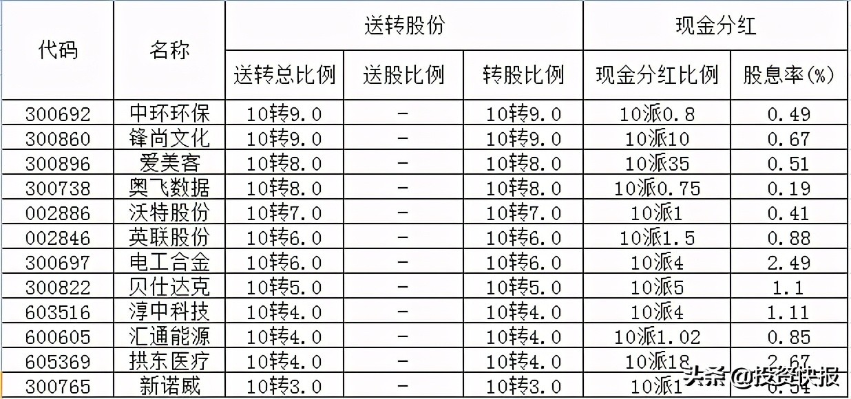 71家上市公司披露了分紅計劃，這16家股息率超過2%（附名單）