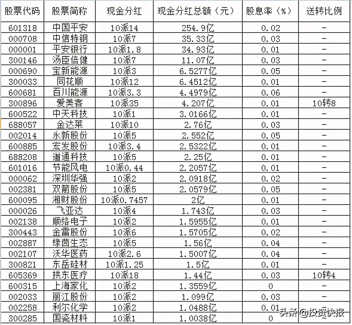 71家上市公司披露了分紅計劃，這16家股息率超過2%（附名單）