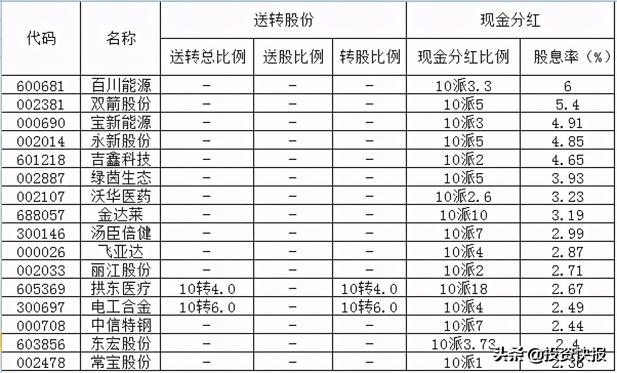 71家上市公司披露了分紅計劃，這16家股息率超過2%（附名單）