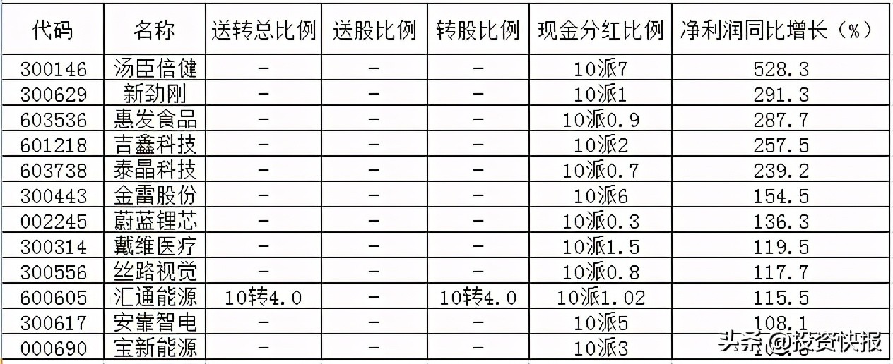 71家上市公司披露了分紅計劃，這16家股息率超過2%（附名單）