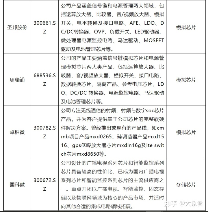 芯片上市公司(中國上市芯片設(shè)計(jì)公司)(圖5)