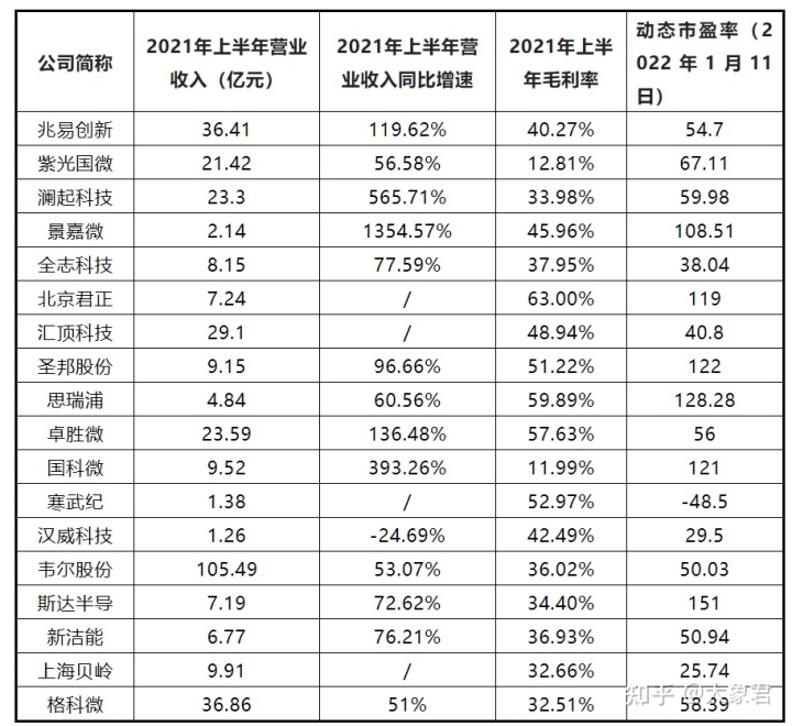 芯片上市公司(中國上市芯片設(shè)計(jì)公司)(圖8)