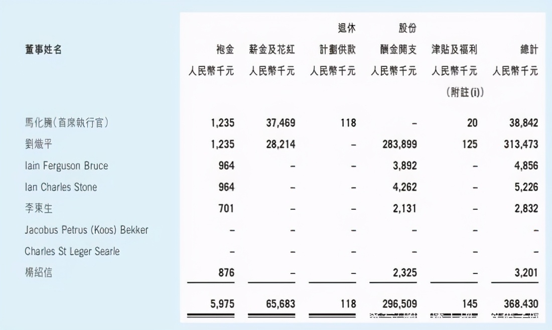 上市公司高管平均薪酬49萬？僅騰訊員工6成