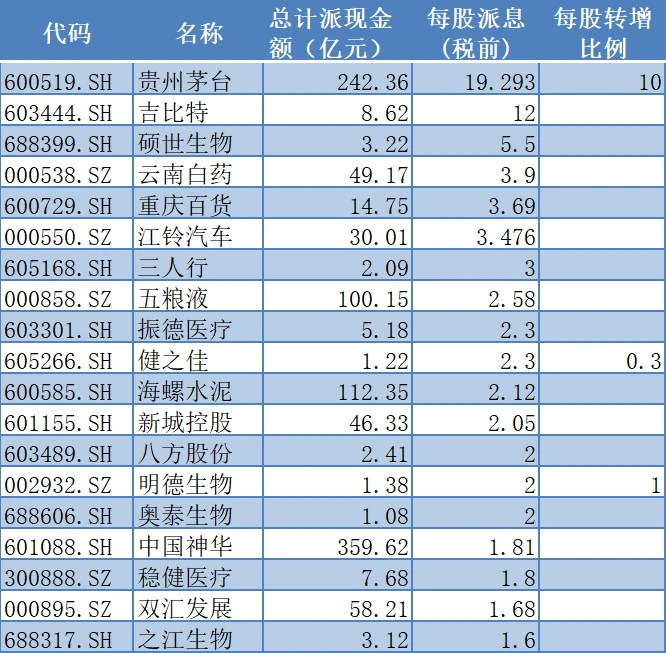 上市公司現金分紅(上市前大比例現金分紅)