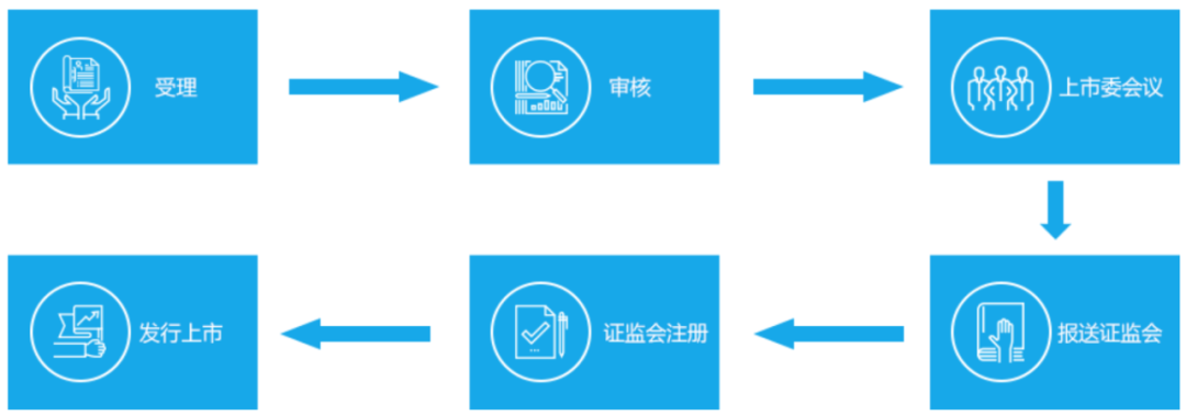 各版塊IPO審核流程，還不趕緊收藏？