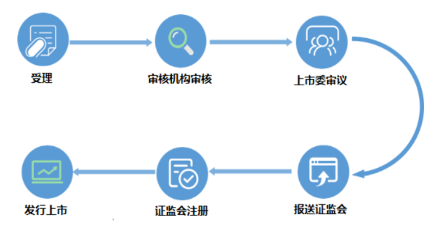 各版塊IPO審核流程，還不趕緊收藏？