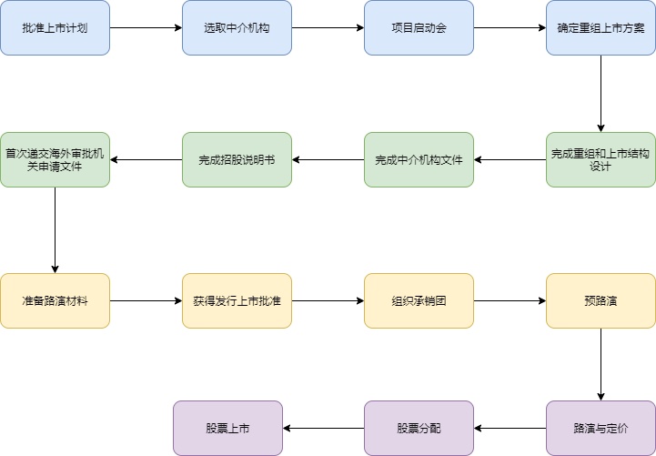 企業(yè)ipo上市流程(中國企業(yè)ipo上市流程 實務(wù))