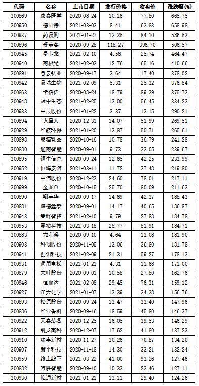 創(chuàng)業(yè)板?上市(q板上市是什么意思)