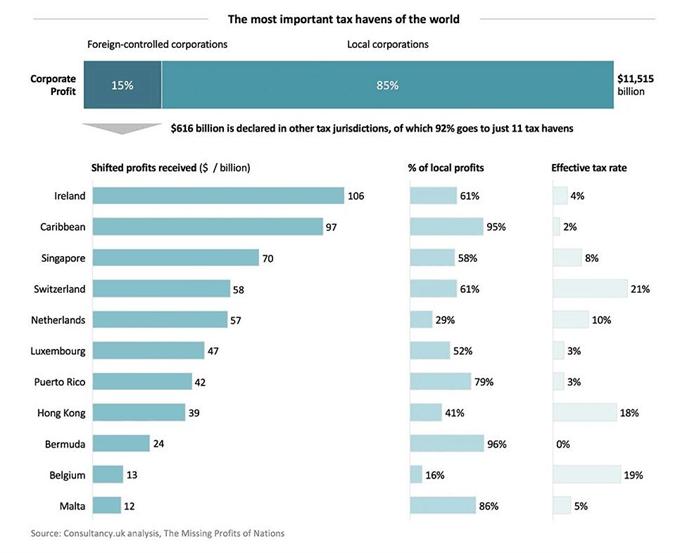 全球企業(yè)6160億美元利潤(rùn)轉(zhuǎn)移至11大避稅天堂 美英德?lián)p失最大