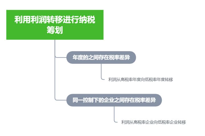 避稅與反避稅(反系統(tǒng)反重生反穿越)