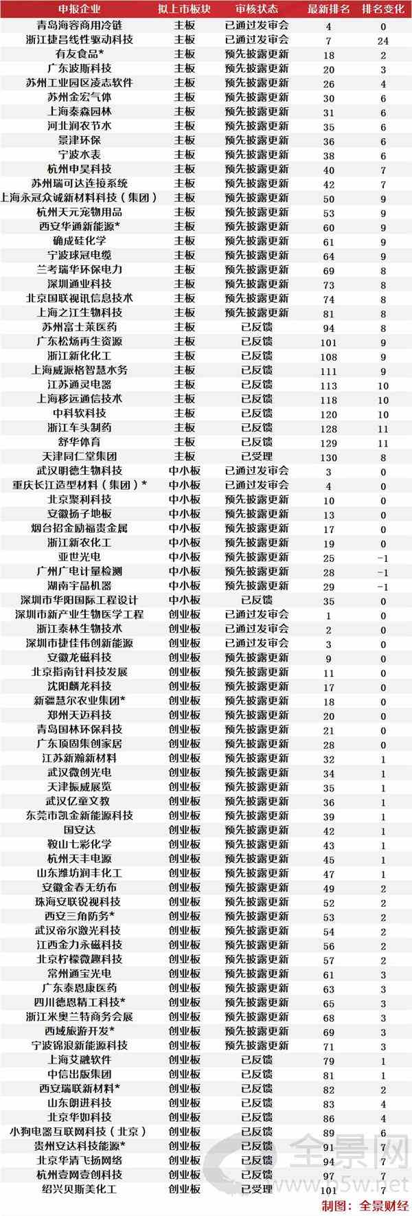 最新ipo上市排隊(duì)一覽表(北京科拓恒通ipo上市排隊(duì))(圖9)