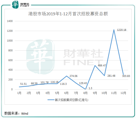 2019年港股IPO盤點(diǎn)：“冷熱”交織環(huán)境下也瘋狂！