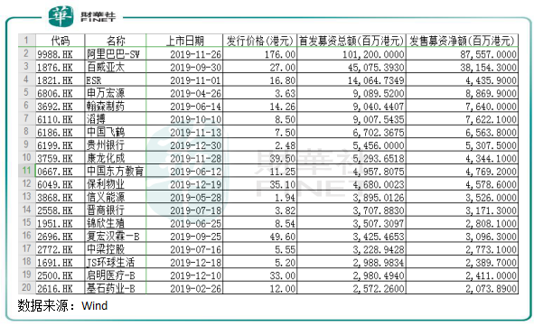 2019年港股IPO盤點(diǎn)：“冷熱”交織環(huán)境下也瘋狂！