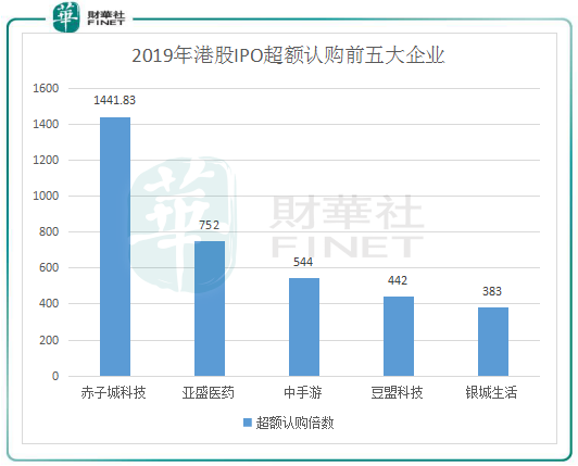 2019年港股IPO盤點(diǎn)：“冷熱”交織環(huán)境下也瘋狂！