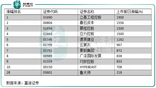 2019年港股IPO盤點(diǎn)：“冷熱”交織環(huán)境下也瘋狂！