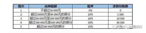 個(gè)體戶45萬(wàn)以下免個(gè)稅(1元以下免征額要不要扣個(gè)稅)