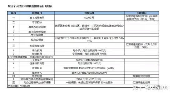 個(gè)體戶45萬(wàn)以下免個(gè)稅(1元以下免征額要不要扣個(gè)稅)(圖2)