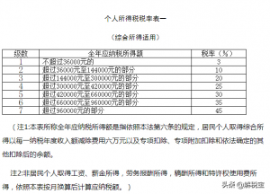 5000以上扣稅標準稅率表(5000的工資扣多少稅)