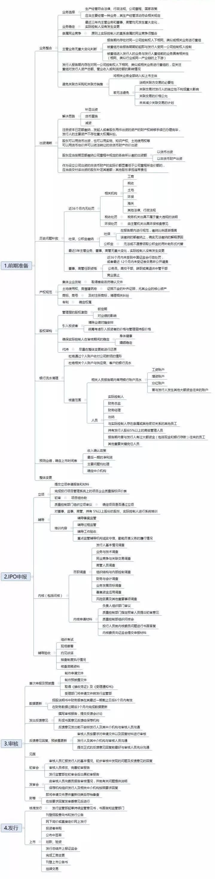 上市流程(企業(yè)上市流程)(圖2)