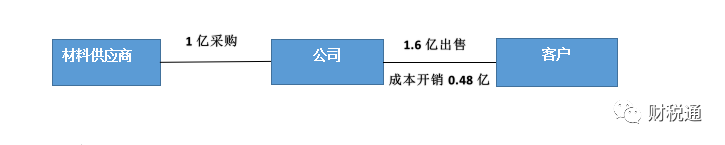 生產(chǎn)銷售型等銷售公司采用業(yè)務(wù)拆分稅收籌劃模式，一年節(jié)稅140萬元！看看如何操作的