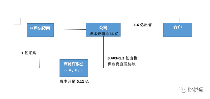 生產(chǎn)銷售型等銷售公司采用業(yè)務(wù)拆分稅收籌劃模式，一年節(jié)稅140萬元！看看如何操作的