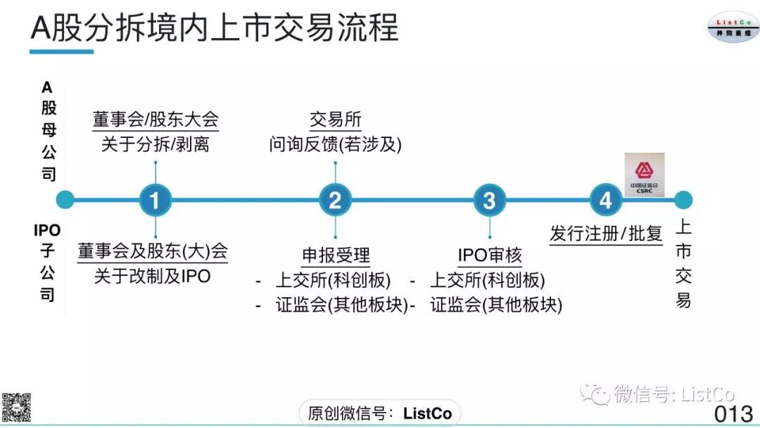 分拆上市(分拆上市與借殼上市)