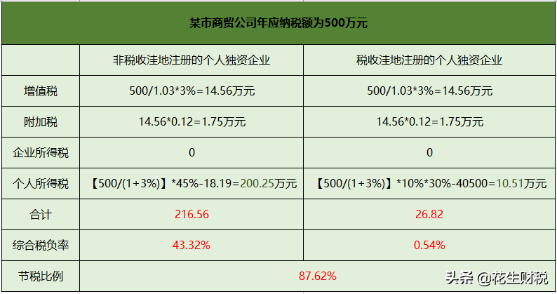 注冊個人獨資企業(yè)具體的節(jié)稅方式以及風險說明