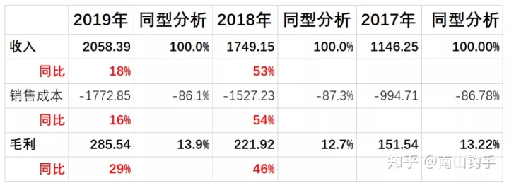 上市公司財務報表(統(tǒng)計局報表 財務填報)(圖2)