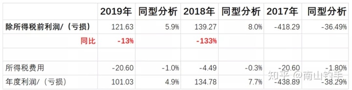 上市公司財務報表(統(tǒng)計局報表 財務填報)(圖7)