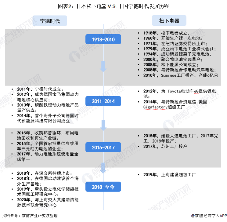 圖表2：日本松下電器 V.S. 中國(guó)寧德時(shí)代發(fā)展歷程