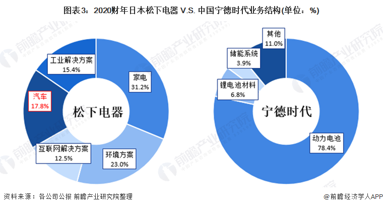 圖表3：2020財(cái)年日本松下電器 V.S. 中國(guó)寧德時(shí)代業(yè)務(wù)結(jié)構(gòu)(單位：%)