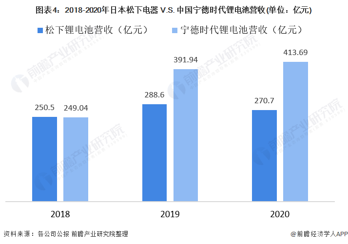 圖表4：2018-2020年日本松下電器 V.S. 中國(guó)寧德時(shí)代鋰電池營(yíng)收(單位：億元)