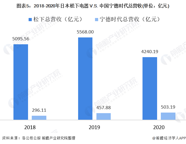 圖表5：2018-2020年日本松下電器 V.S. 中國(guó)寧德時(shí)代總營(yíng)收(單位：億元)