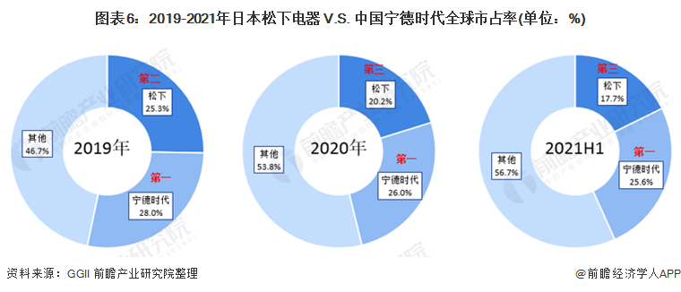 圖表6：2019-2021年日本松下電器 V.S. 中國(guó)寧德時(shí)代全球市占率(單位：%)