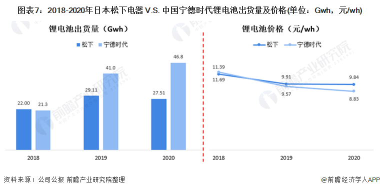 圖表7：2018-2020年日本松下電器 V.S. 中國(guó)寧德時(shí)代鋰電池出貨量及價(jià)格(單位：Gwh，元/wh)