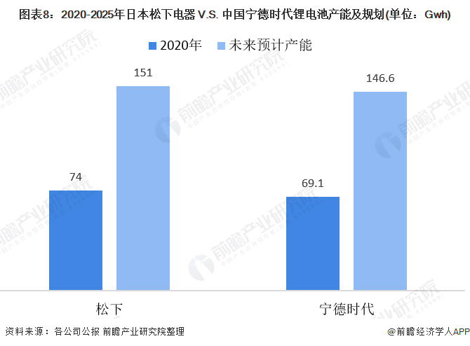 圖表8：2020-2025年日本松下電器 V.S. 中國(guó)寧德時(shí)代鋰電池產(chǎn)能及規(guī)劃(單位：Gwh)